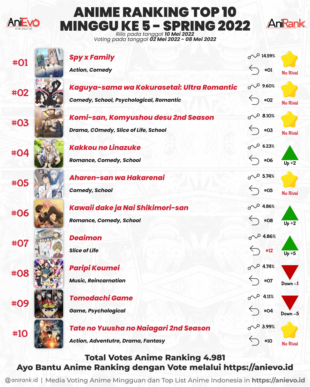 Anime Ranking IndonesiaHasil Vote Minggu ke-5