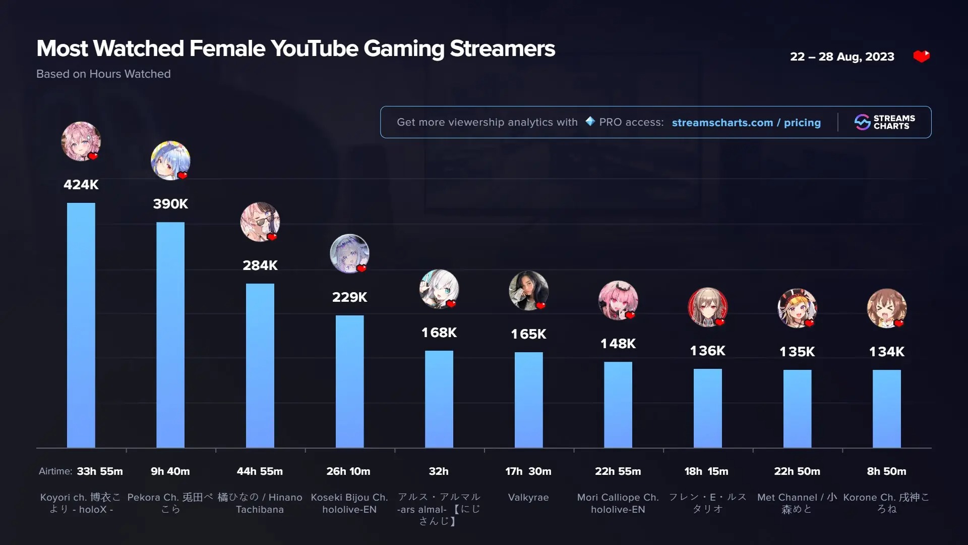 via Stream Charts
