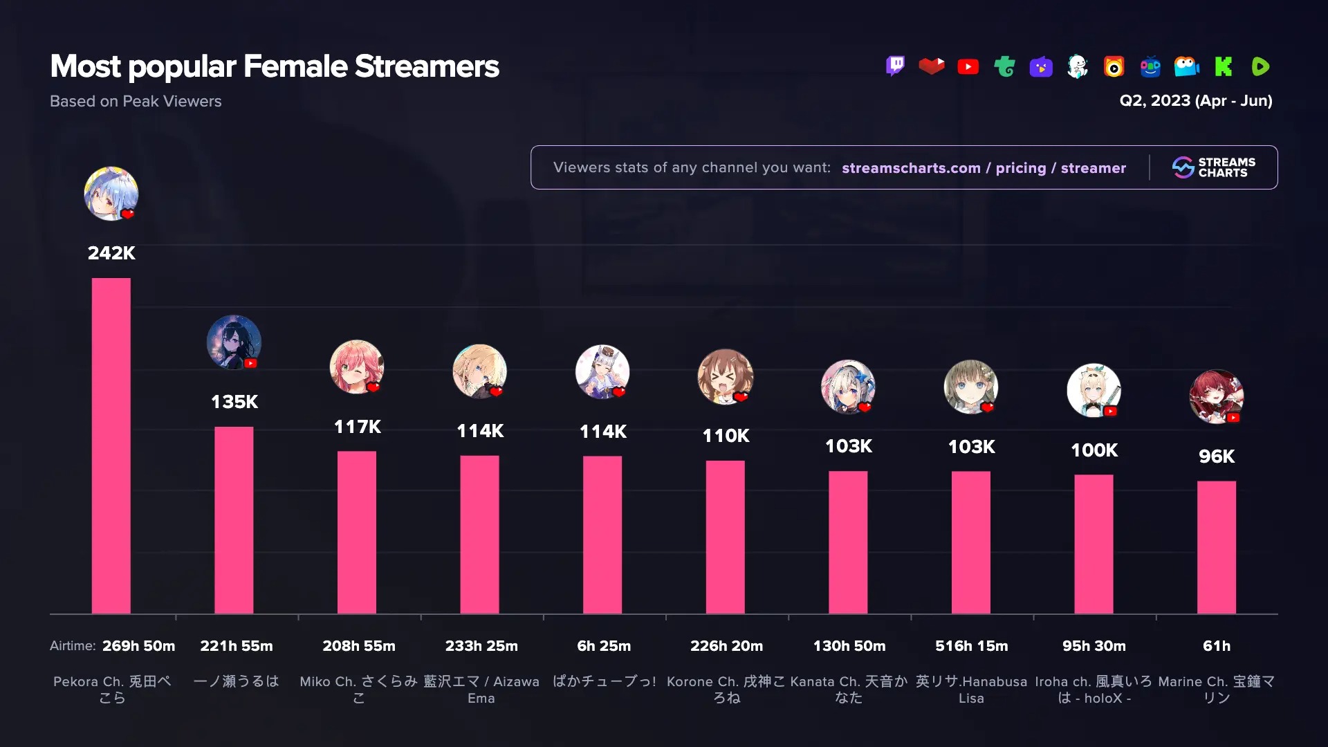 via Stream Charts