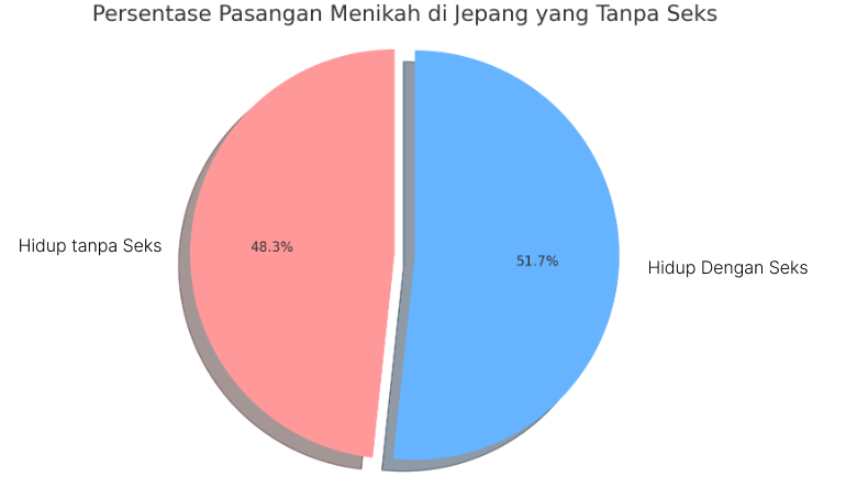 Diagram Lingkaran Presentasi Pasangan yang Nikah Tanpa Seks