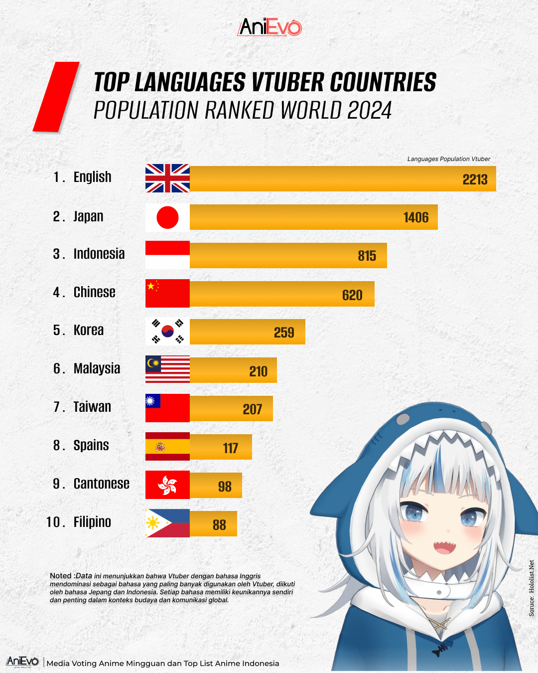 TOP Languages Vtuber countries