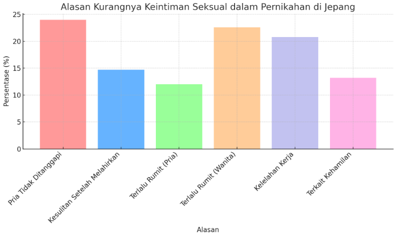 Diagram Batang Alasan tidak ingin melakukan Seks