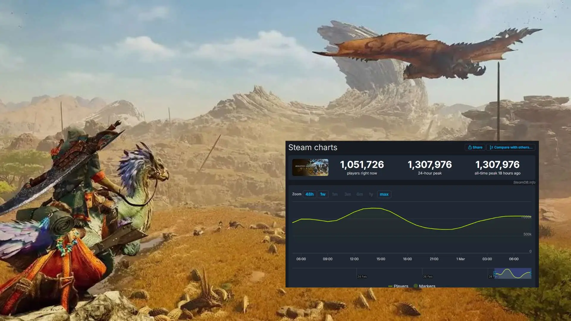 Monster Hunter Wilds Meledak! 1 Juta Pemain Aktif dalam 24 Jam Pertama!