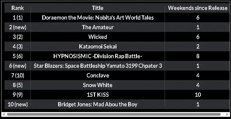 Weekend box office Top 10 in Japan (April 11-13, 2025)