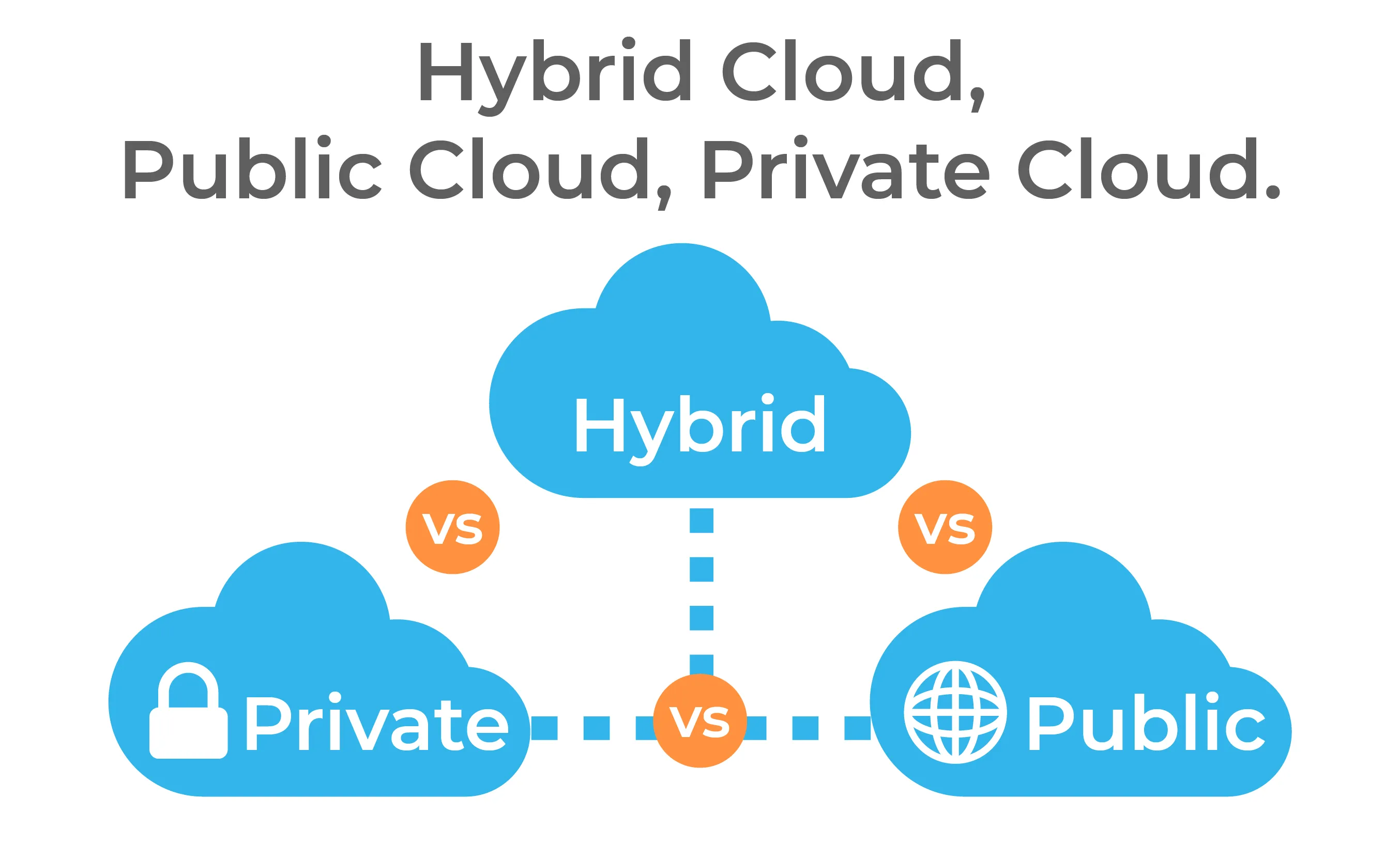Perbandingan Cloud Publik, Privat, sama Hybrid, Mana yang Paling Oke buat Lo?